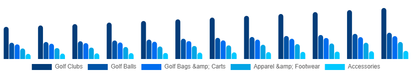 Turkey Golf Equipment Market Product 2025-2033