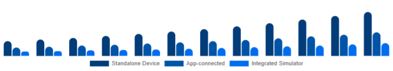 Turkey Golf Launch Monitor Market Connectivity 2025-2033