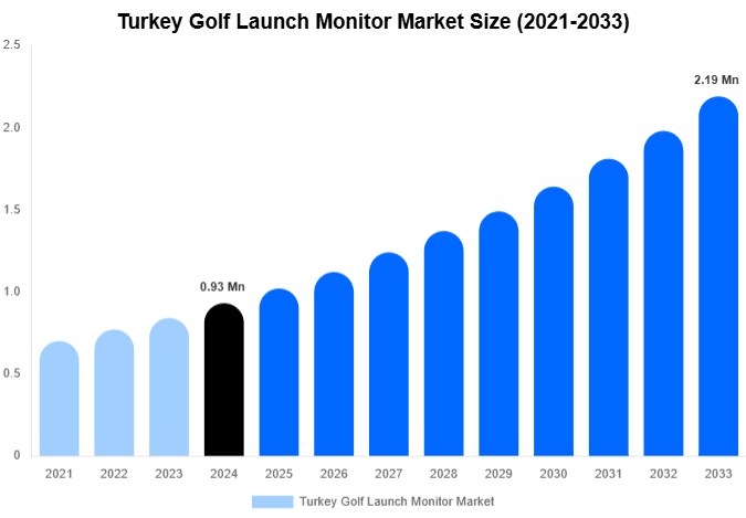 Turkey Golf Launch Monitor Market Share & Growth Report By [2033]
