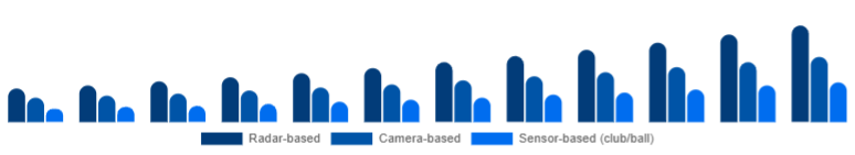 Turkey Golf Launch Monitor Market Technology 2025-2033
