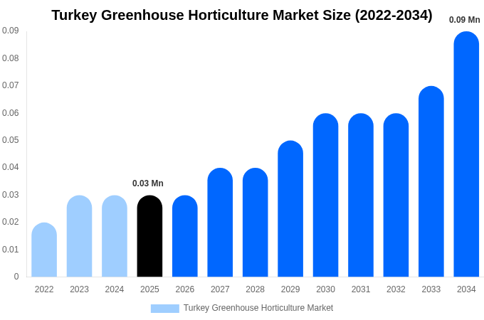 Turkey Greenhouse Horticulture Market Size, Share Report By 2034