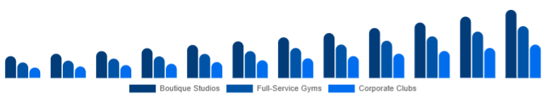 Turkey Gym Membership Market Facility Type 2025-2033