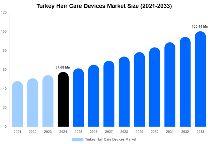 Turkey Hair Care Devices Market Size, Share Report By 2033