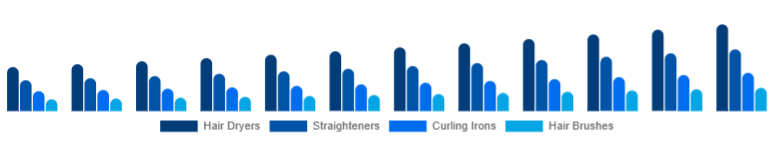 Turkey Hair Care Devices Market Device Type 2025-2033