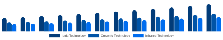 Turkey Hair Care Devices Market Technology 2025-2033