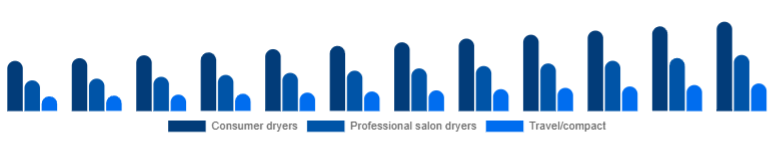 Turkey Hair Dryer Market Product 2025-2033