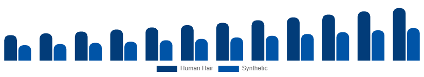 Turkey Hair Extension Market Material 2025-2033