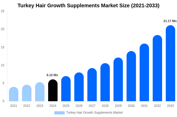 Turkey Hair Growth Supplements Market Size Report By 2033