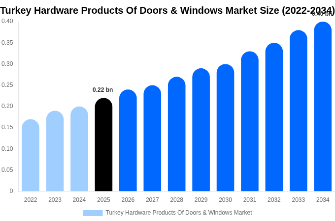 Turkey Hardware Products Of Doors & Windows Market Size Report By 2034