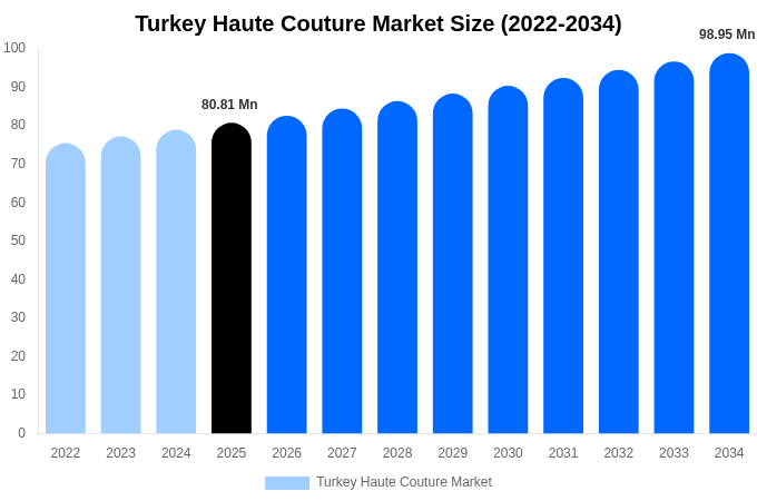 Turkey Haute Couture Market Size, Share & Growth Report By [2034]