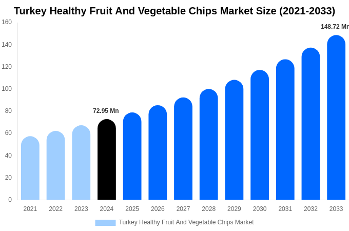 Turkey Healthy Fruit And Vegetable Chips Market Size & Share Report By 2033