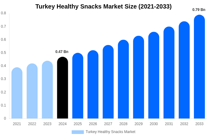 Turkey Healthy Snacks Market Size, Share & Growth Report By [2033]