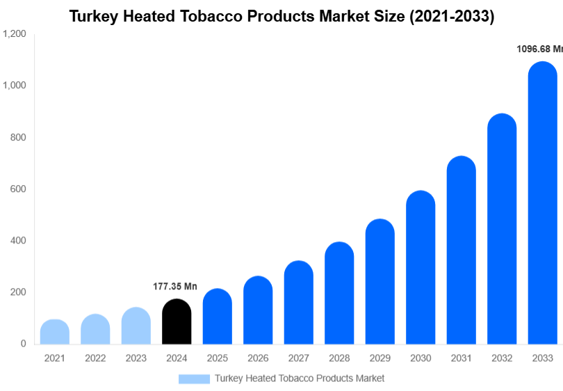 Turkey Heated Tobacco Products Market Size, Share Report By 2033