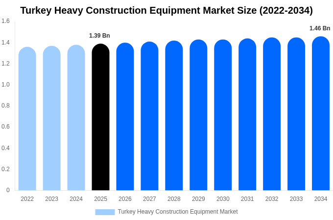 Turkey Heavy Construction Equipment Market Size, Share Report By 2034