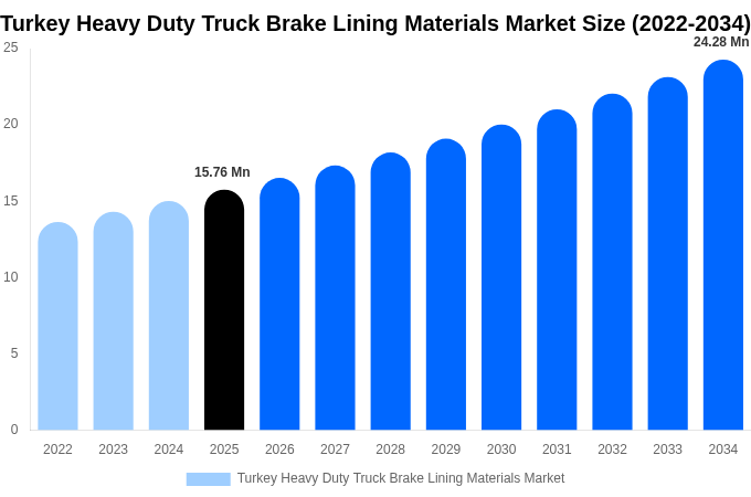 Turkey Heavy Duty Truck Brake Lining Materials Market Size, Share & Growth Report By [2034]