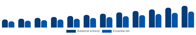 Turkey Herbal Beauty Products Market Ingredient 2025-2033