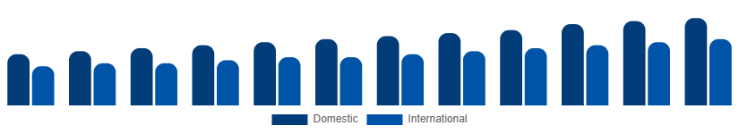 Turkey Heritage Tourism Market Tourist Type 2025-2033