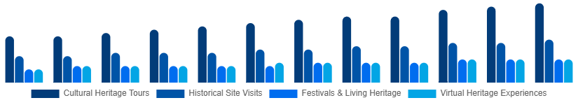 Turkey Heritage Tourism Market Type 2025-2033