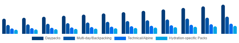 Turkey Hiking Backpacks Market Capacity/Use 2025-2033