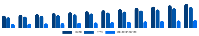Turkey Hiking Backpacks Market End-use 2025-2033