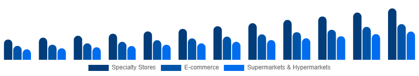 Turkey Home Decor Market Distribution Channel 2025-2033