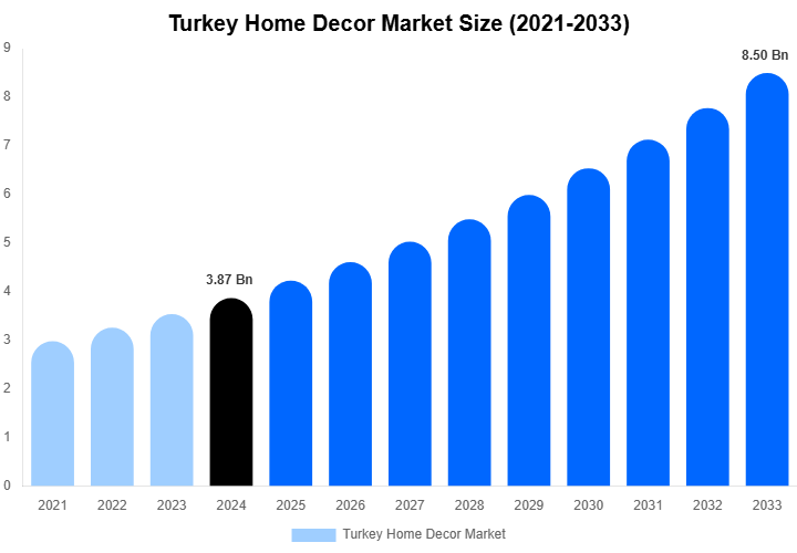 Turkey Home Decor Market Size, Share & Trends Report By 2033