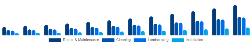 Turkey Home Services Market Category 2025-2033