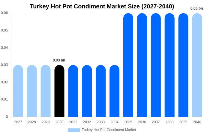 トルコ 火鍋調味料市場 市場規模・トレンド・予測分析 (2031年-2040年)