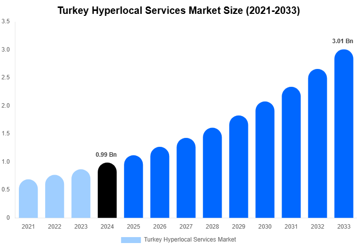 Turkey Hyperlocal Services Market Size & Share Report By 2033