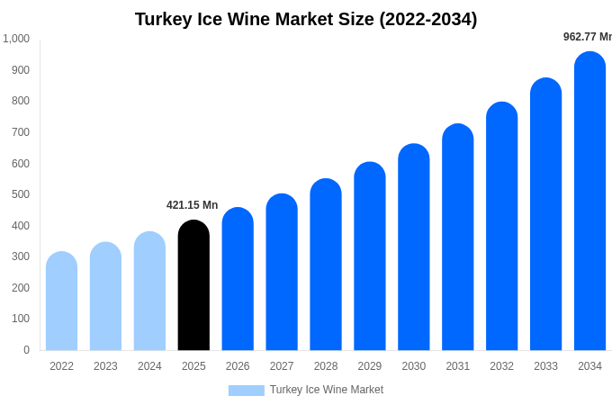 Turkey Ice Wine Market Size, Share & Growth Report By [2034]