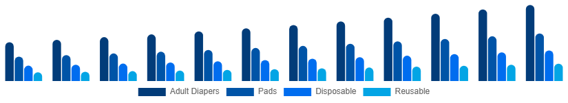 Turkey Incontinence Products Market Product 2025-2033