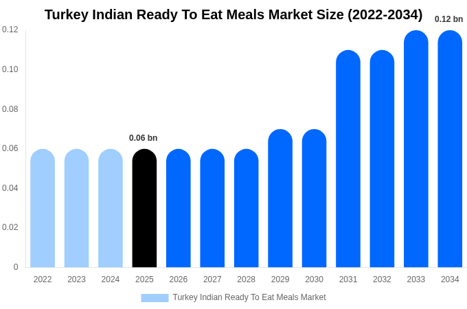 トルコ インド即食食品市場 市場規模・トレンド・予測分析 (2026年-2034年)
