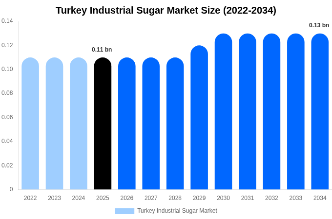 Turkey Industrial Sugar Market Size, Trends & Forecast Analysis (2026-2034)