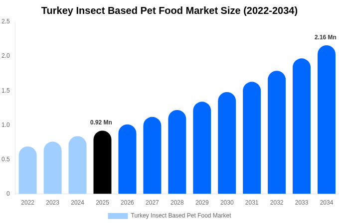 Turkey Insect Based Pet Food Market Size, Share & Growth Analysis By [2034]