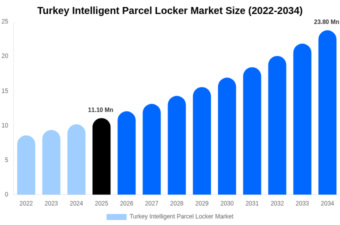 トルコ スマート宅配ロッカー市場 市場規模レポート 2034年まで