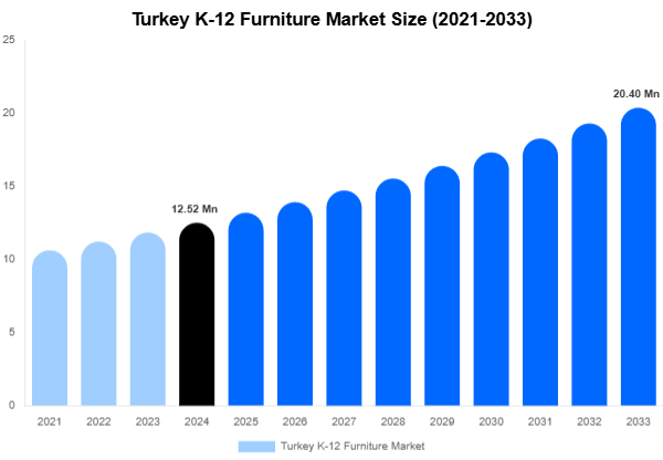 Turkey K-12 Furniture Market Forecast Analysis (2025-2033)