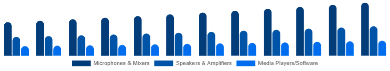 Turkey Karaoke System Market Component 2025-2033