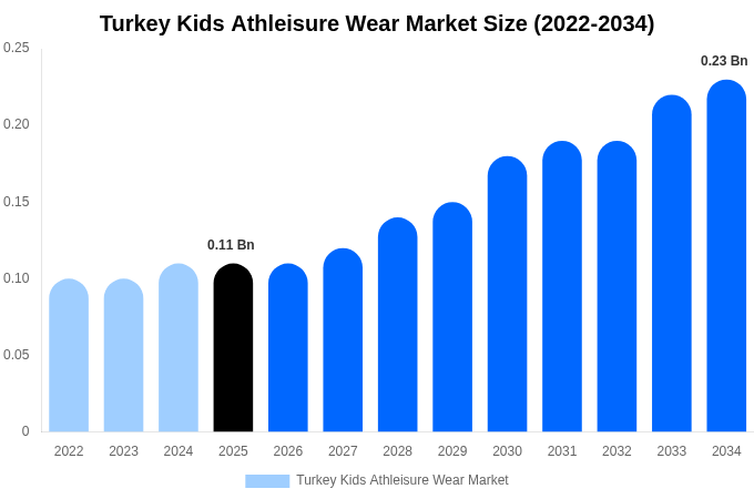 Turkey Kids Athleisure Wear Market Size, Share Report By 2034