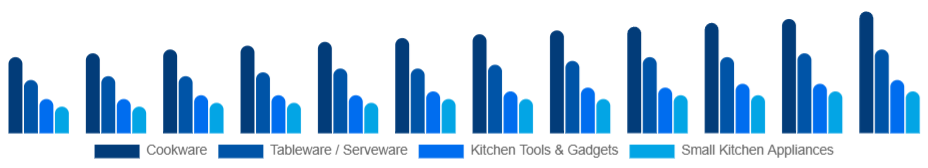 Turkey Kitchenware Market Product Type 2025-2033