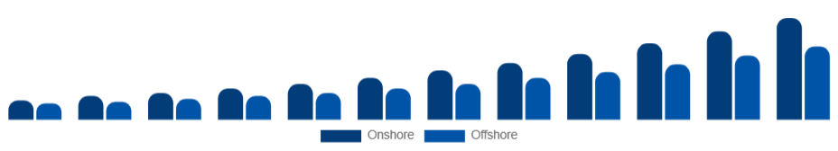 Turkey Knowledge Process Outsourcing Market Delivery Model 2025-2033