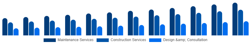Turkey Landscaping Services Market Type 2025-2033