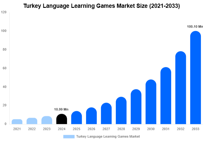 Turkey Language Learning Games Market Share & Growth Report By [2033]
