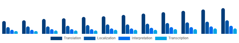 Turkey Language Services Market Service Type 2025-2033