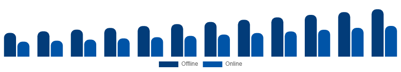 Turkey Laptop Accessories Market Distribution Channel 2025-2033