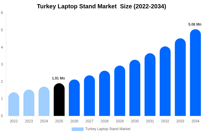 Turkey Laptop Stand Market  Size, Trends & Forecast Analysis (2026-2034)