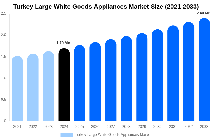 Turkey Large White Goods Appliances Market Size, Share & Trends Report By 2033
