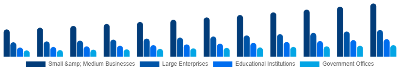 Turkey Laser Printing Market End-user 2025-2033