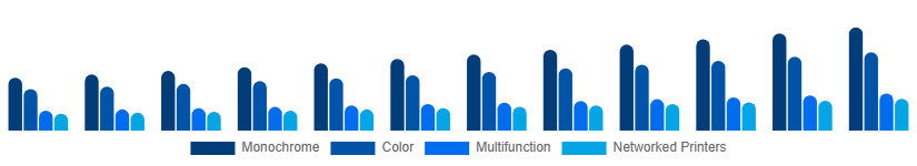 Turkey Laser Printing Market Printer Type 2025-2033