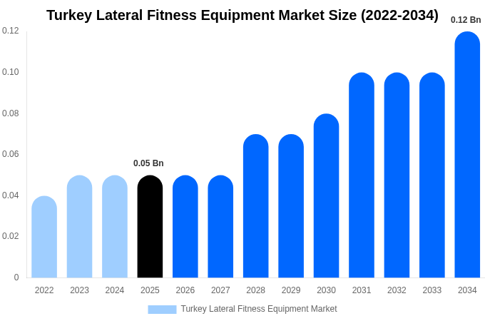 Turkey Lateral Fitness Equipment Market Size, Share & Growth Report By [2034]