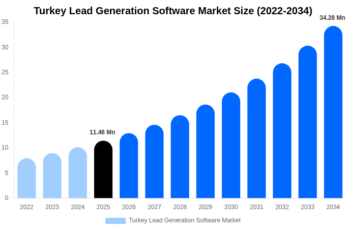 トルコ リードジェネレーションソフトウェア市場 市場規模・シェア・トレンドレポート 2034年まで
